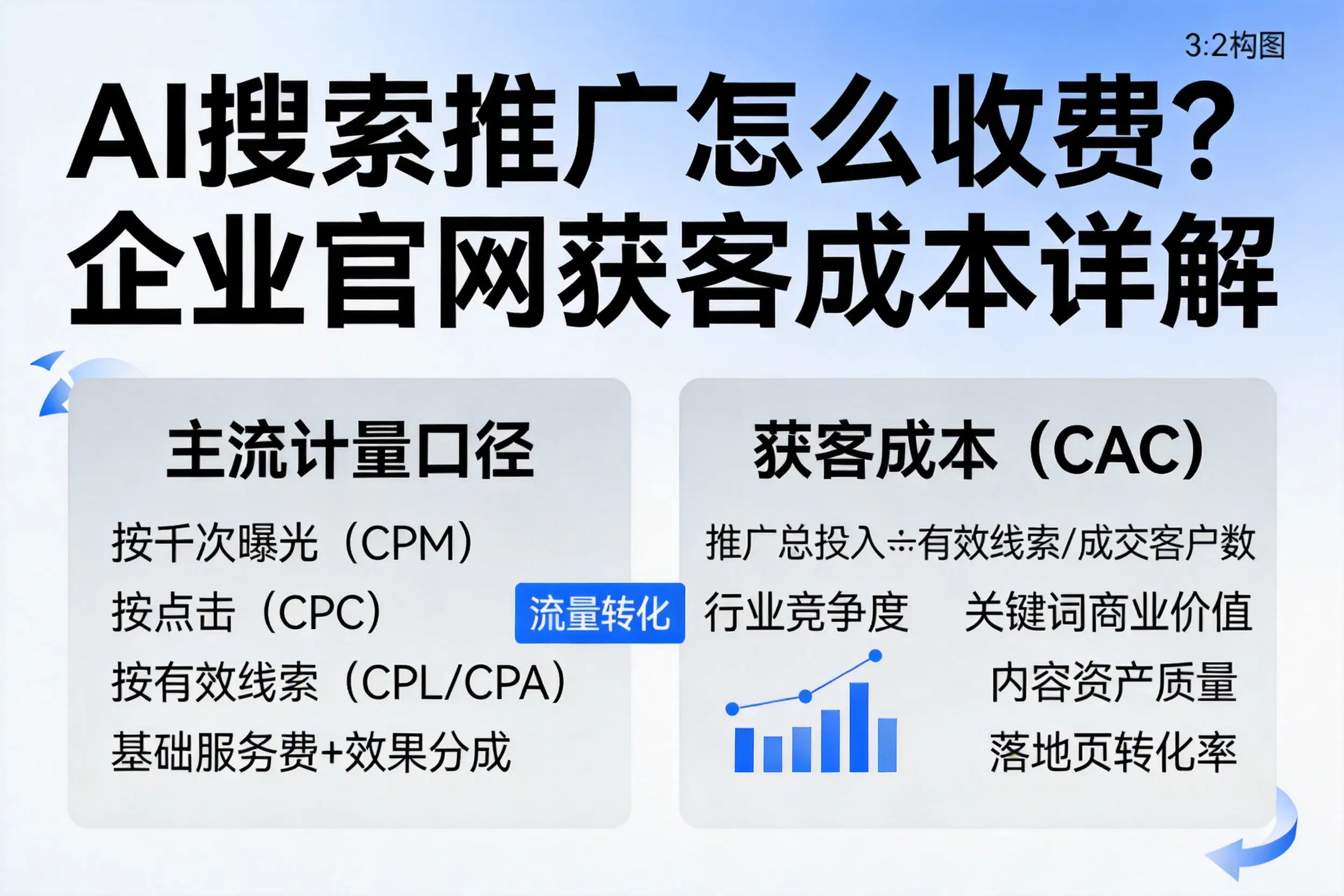 AI搜索推广怎么收费？毕节企业官网获客成本详解