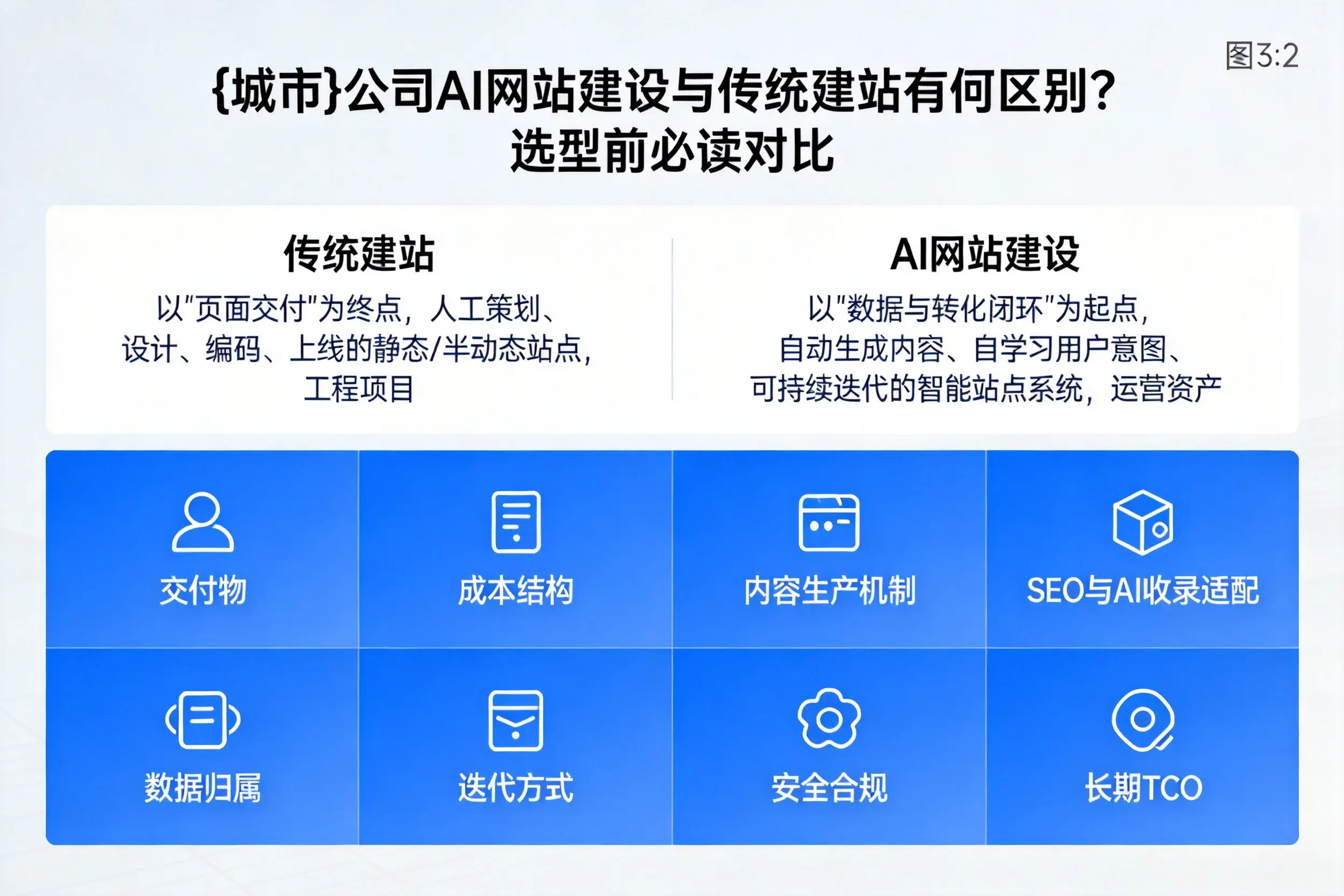 毕节公司AI网站建设与传统建站有何区别？选型前必读对比