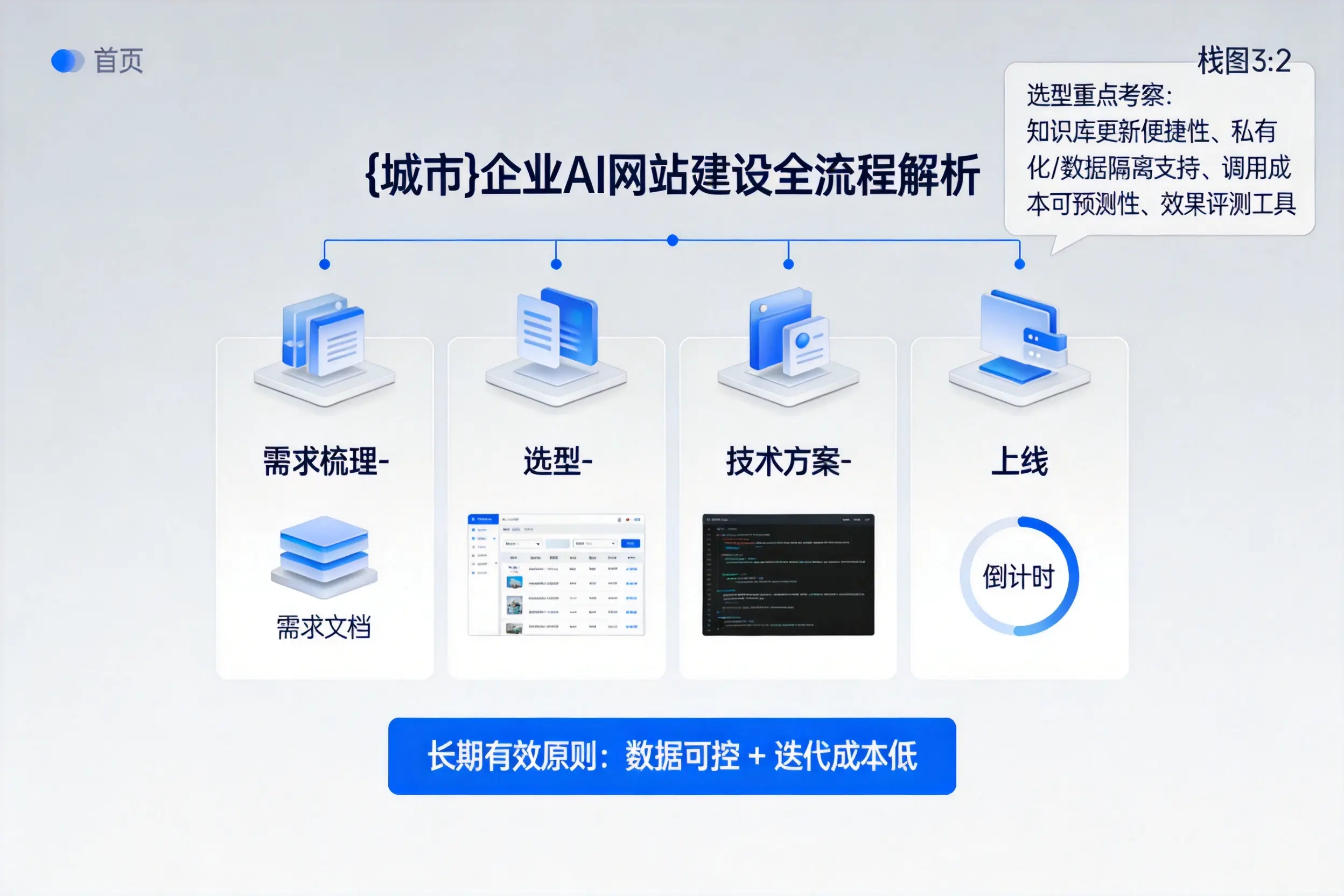 毕节企业AI网站建设如何入门？从需求梳理到上线全流程解析
