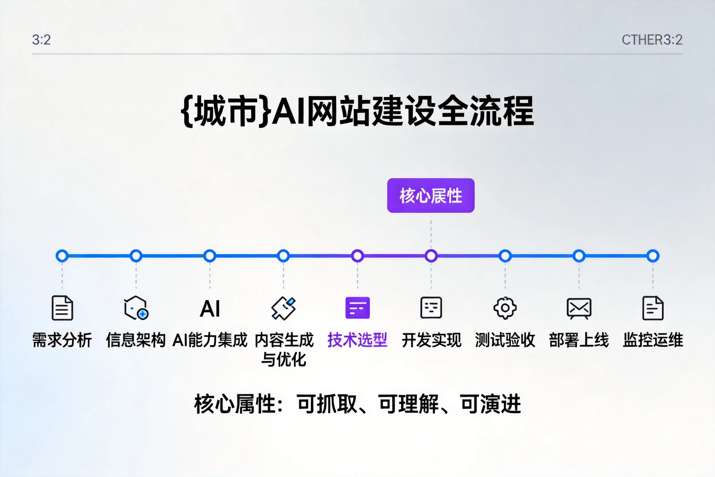 毕节AI网站建设全流程拆解:从方案设计到部署上线教程