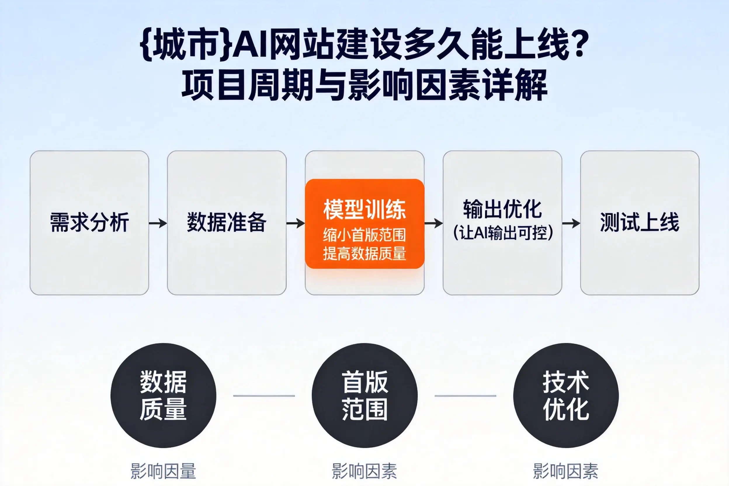 毕节AI网站建设多久能上线？项目周期与影响因素详解
