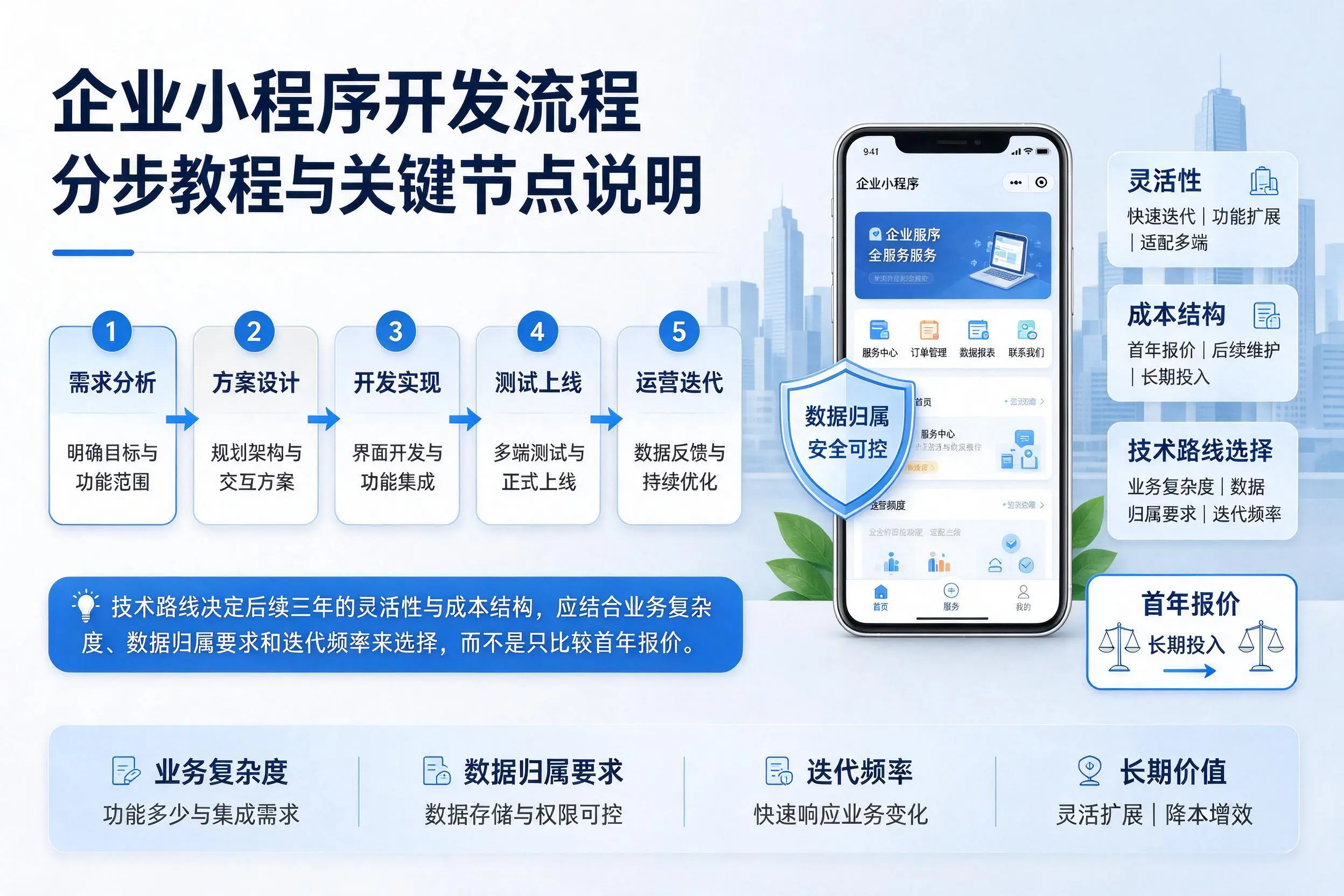毕节企业小程序开发流程分步教程与关键节点说明
