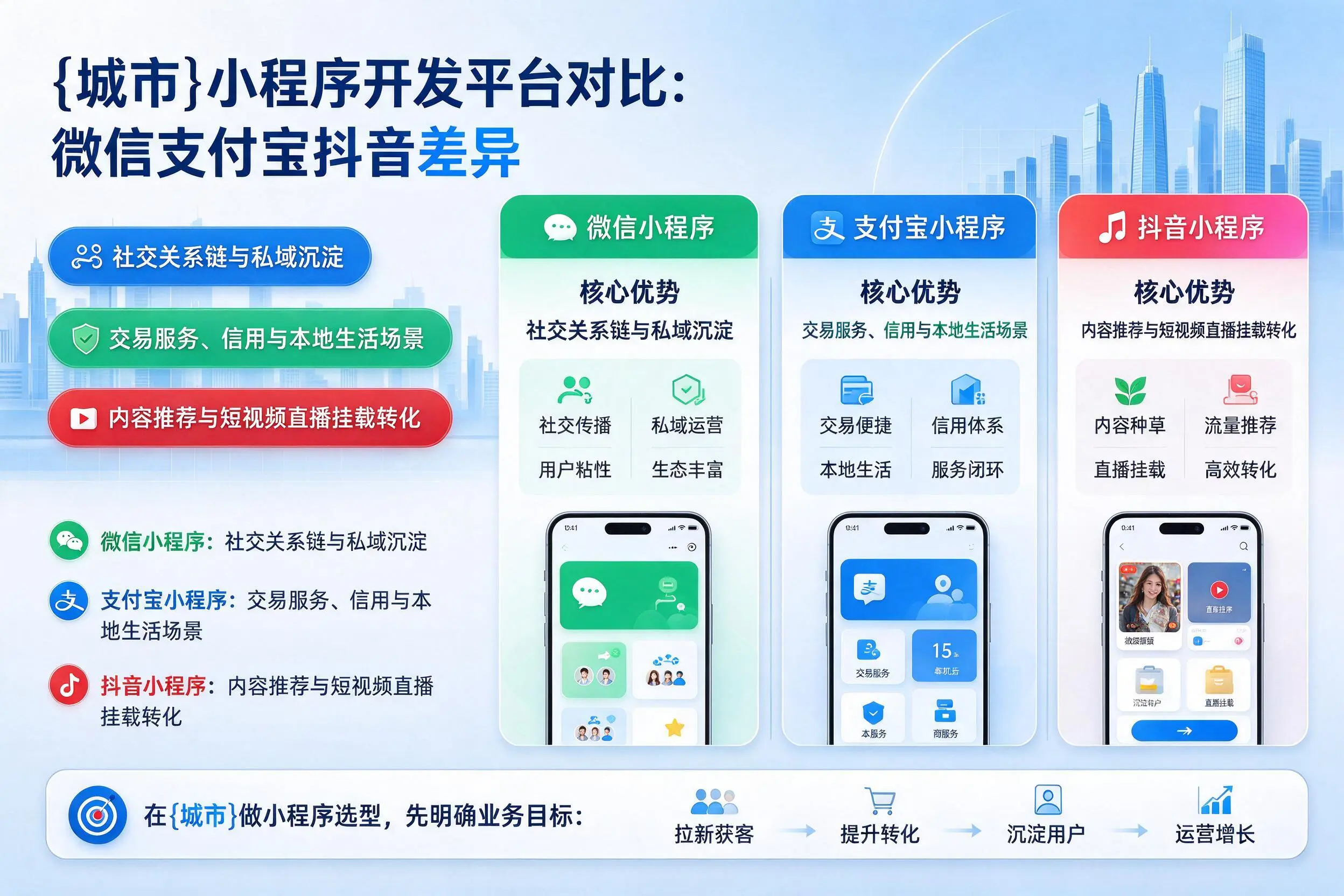 毕节小程序开发平台对比：微信支付宝抖音差异