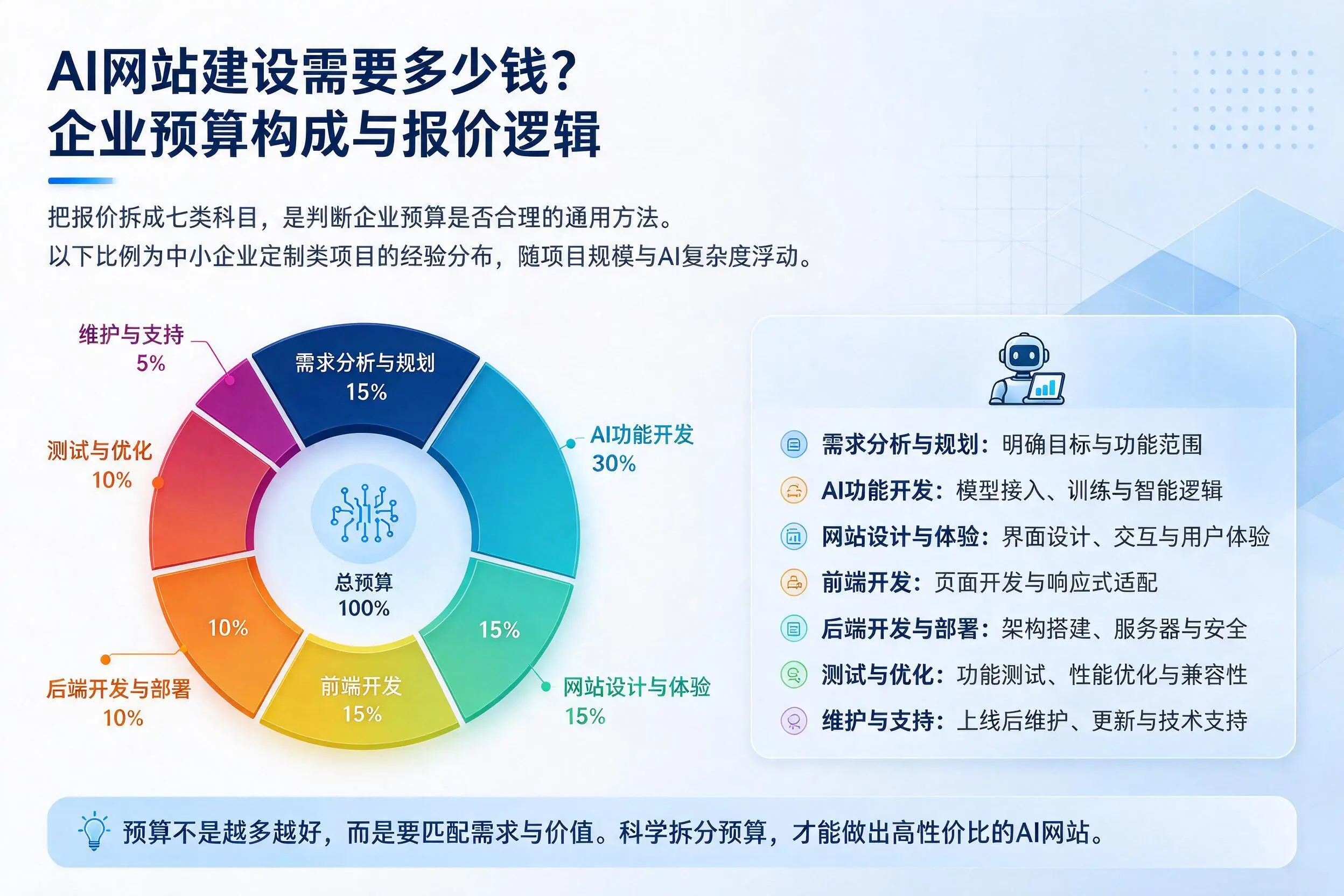 AI网站建设需要多少钱？毕节企业预算构成与报价逻辑