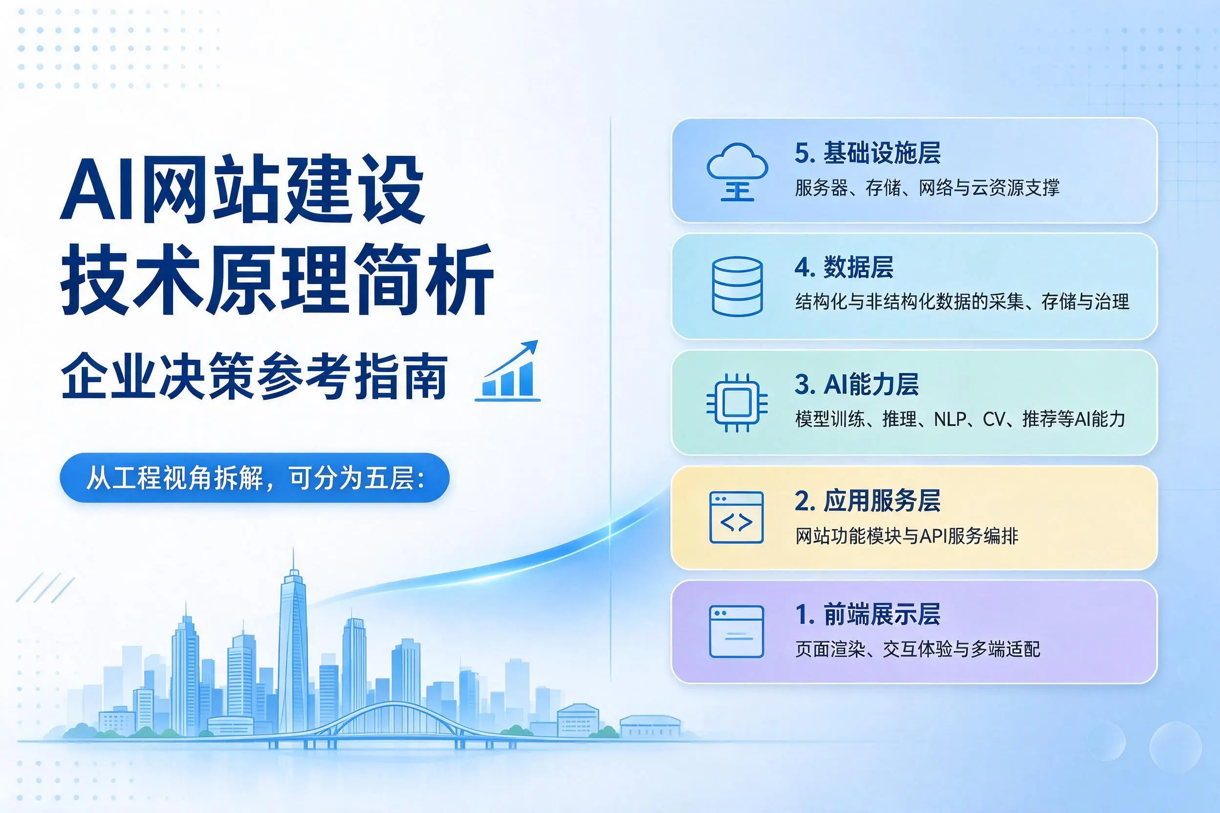 AI网站建设技术原理简析,毕节企业决策参考指南