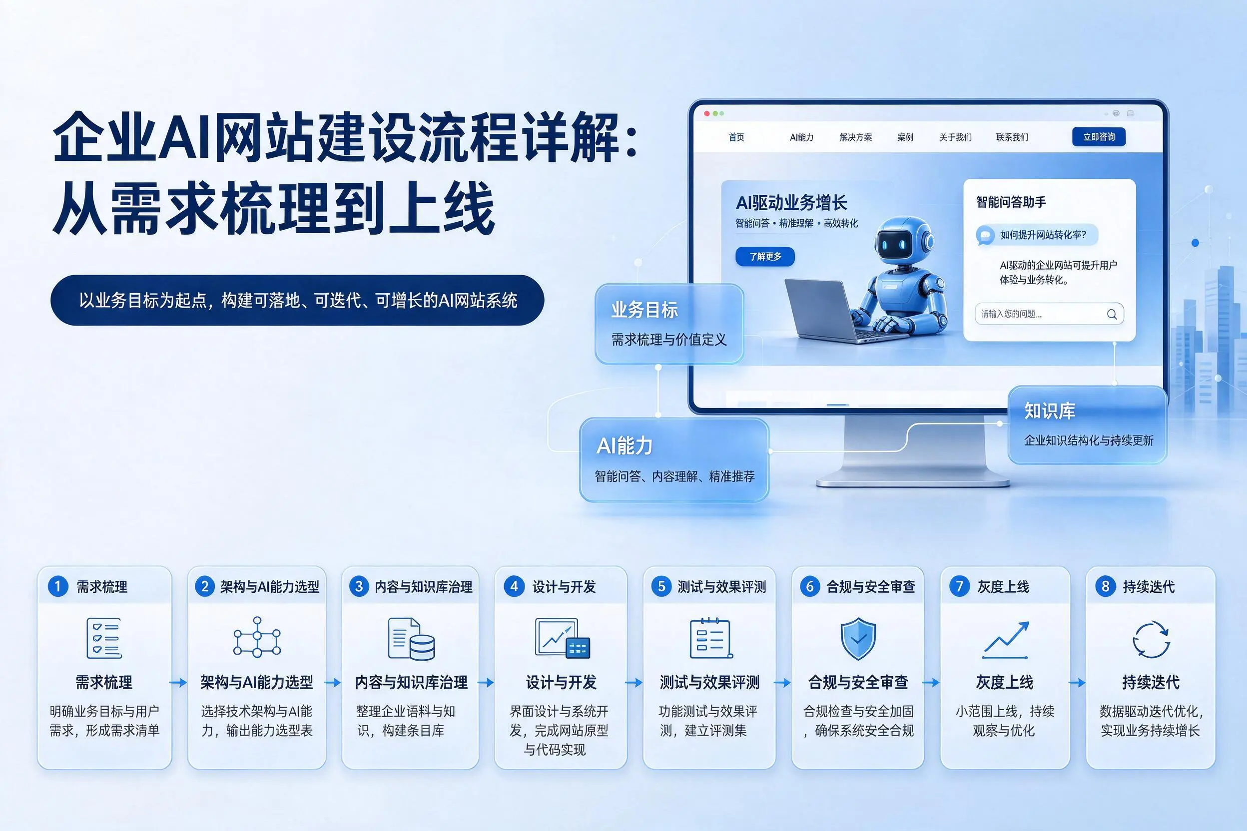 毕节企业AI网站建设流程详解：从需求梳理到上线