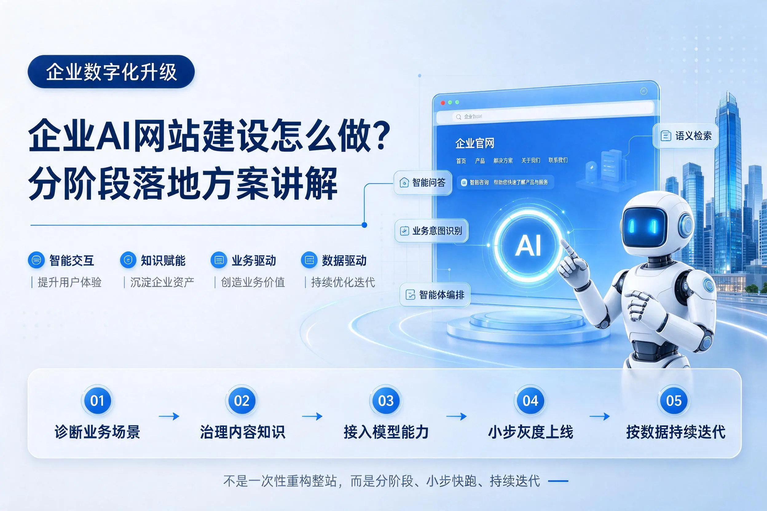 毕节企业AI网站建设怎么做?分阶段落地方案讲解