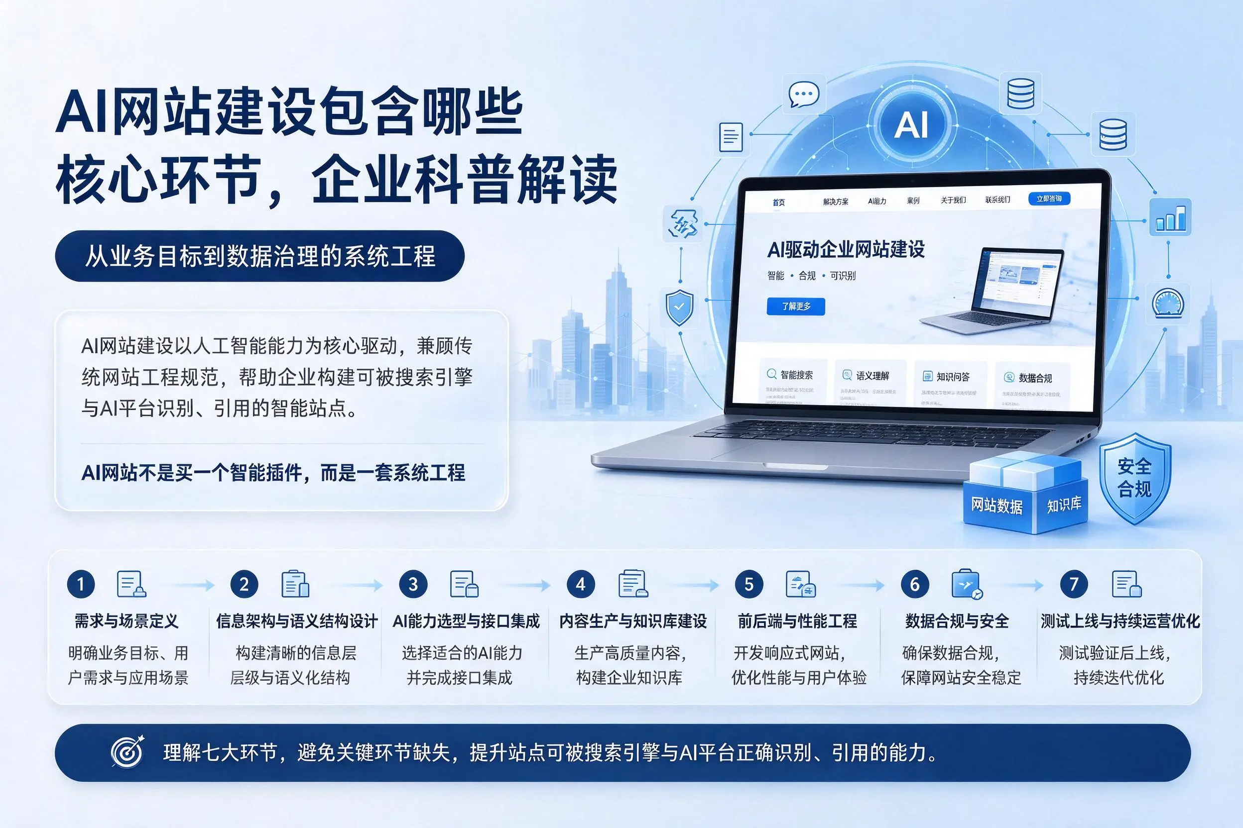 AI网站建设包含哪些核心环节，毕节企业科普解读