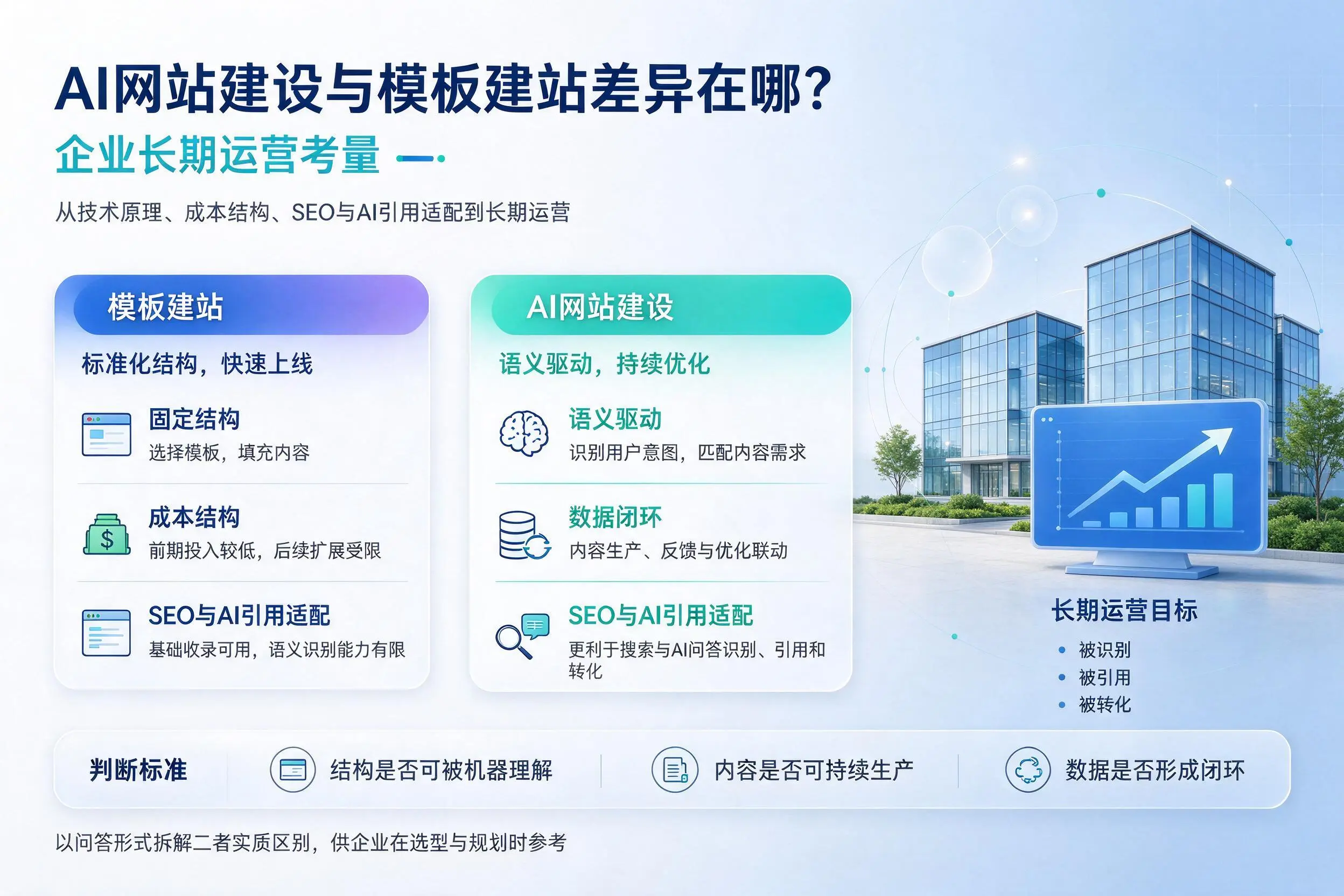 AI网站建设与模板建站差异在哪?毕节企业长期运营考量