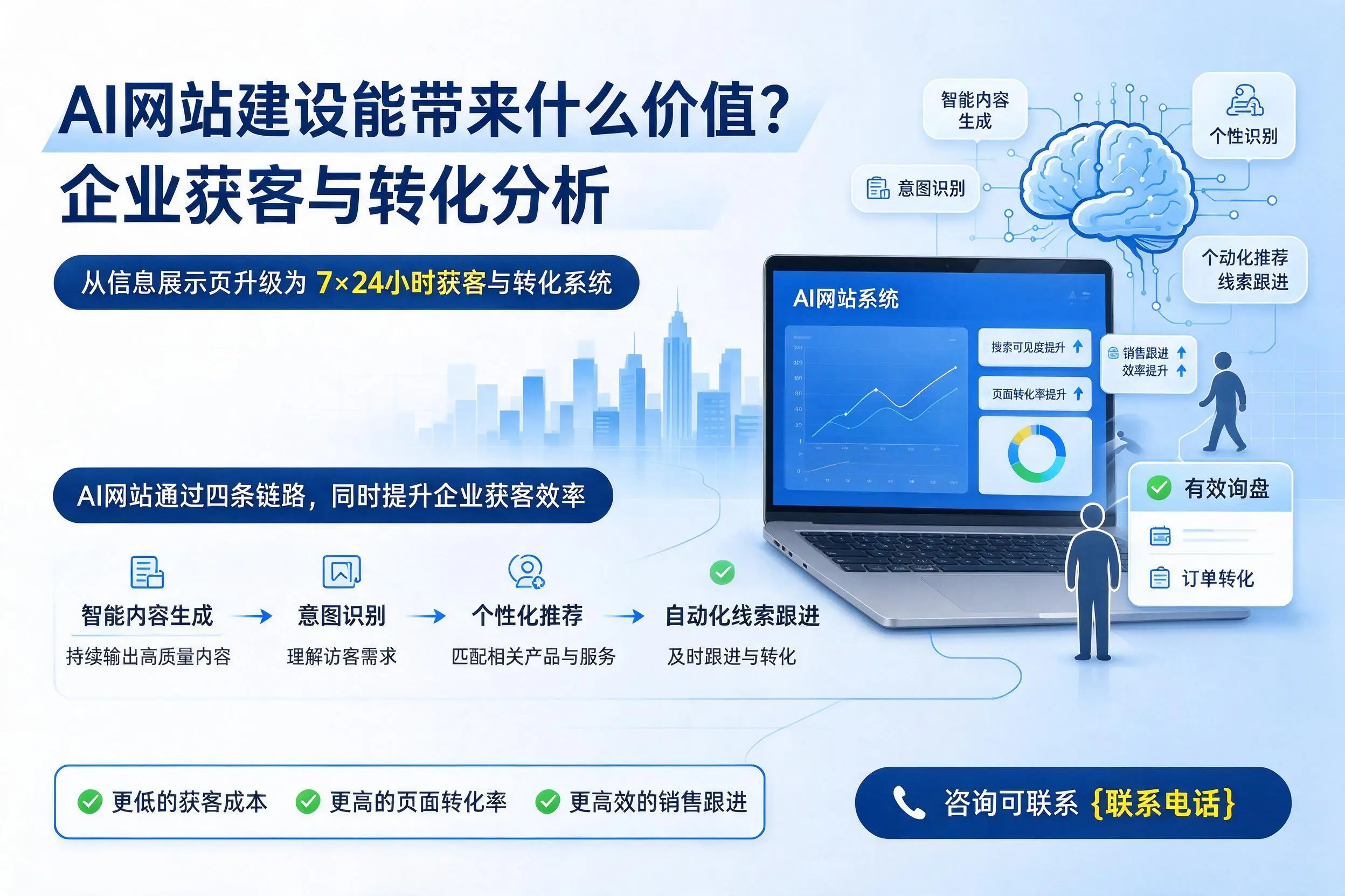 AI网站建设能带来什么价值？毕节企业获客与转化分析