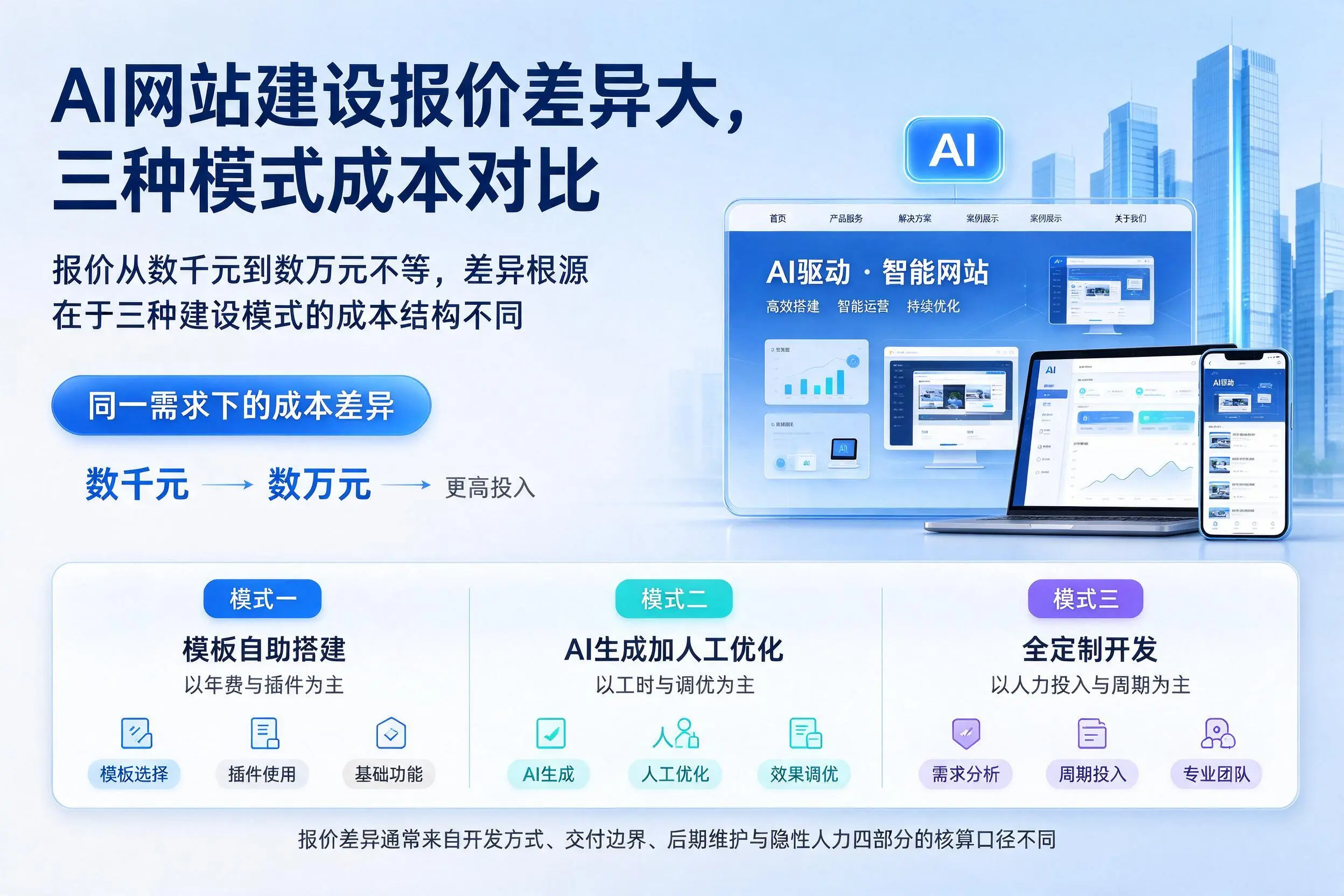 毕节AI网站建设报价差异大，三种模式成本对比