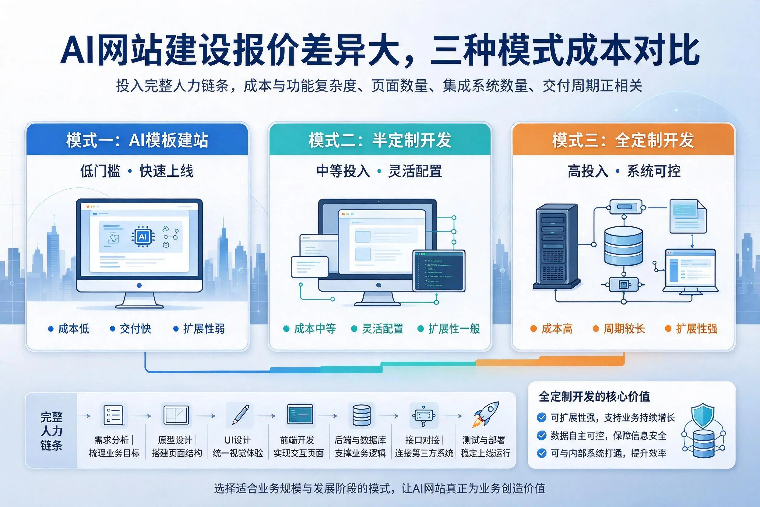 毕节AI网站建设报价差异大，三种模式成本对比