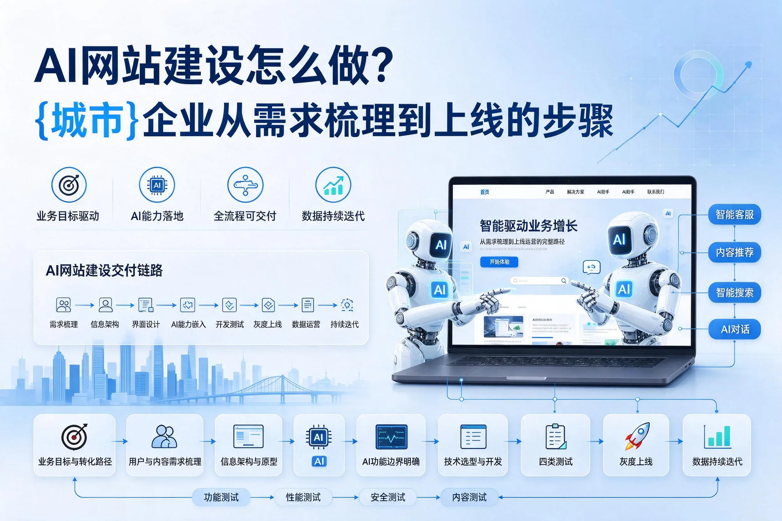 AI网站建设怎么做？毕节企业从需求梳理到上线的步骤