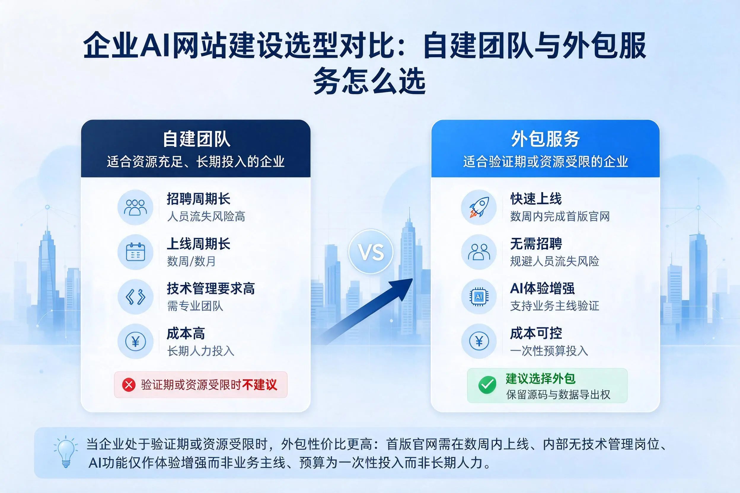 毕节企业AI网站建设选型对比：自建团队与外包服务怎么选
