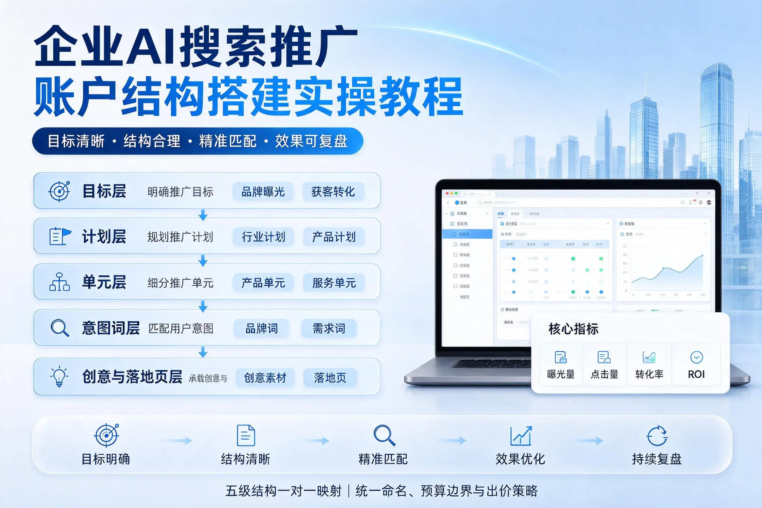 毕节企业AI搜索推广账户结构搭建实操教程